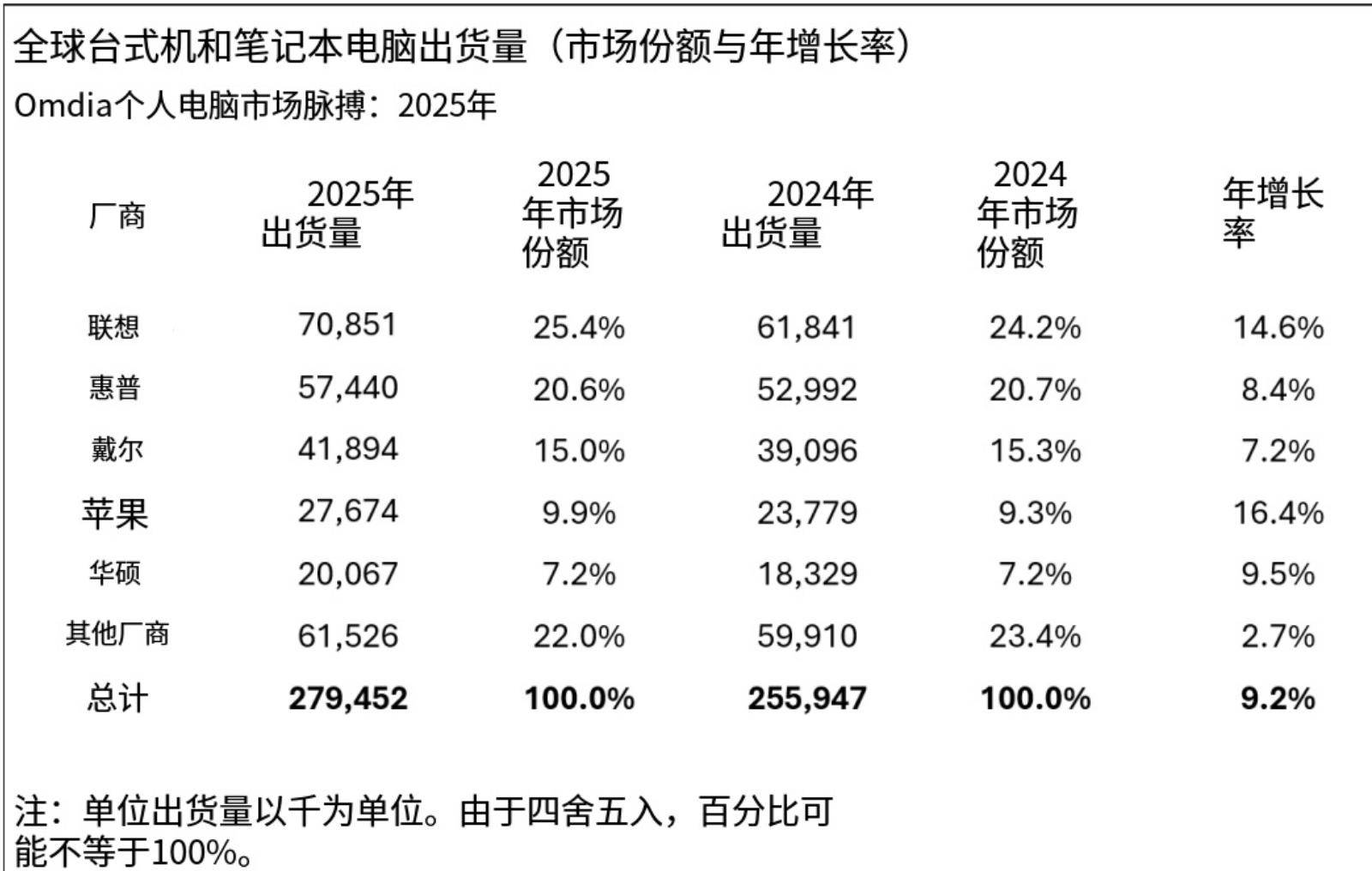 联想第1苹果第4华为、小米等均未上榜PG电子麻将胡了2全球PC数据出炉：(图3)